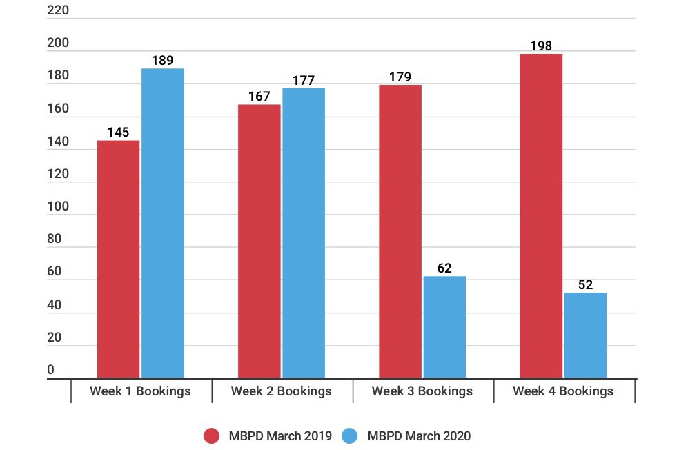 Myrtle Beach Police March bookings by week